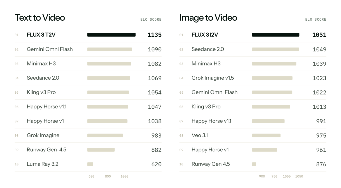 Hai bảng xếp hạng Elo đặt cạnh nhau do Black Forest Labs công bố. Cột trái "Text to Video": FLUX 3 T2V 1135, Gemini Omni Flash 1090, Minimax H3 1082, Seedance 2.0 1069, Kling v3 Pro 1054, Happy Horse v1.1 1047, Happy Horse v1 1038, Grok Imagine 983, Runway Gen-4.5 882, Luma Ray 3.2 620. Cột phải "Image to Video": FLUX 3 I2V 1051, Seedance 2.0 1049, Minimax H3 1039, Grok Imagine v1.5 1023, Gemini Omni Flash 1022, Kling v3 Pro 1013, Happy Horse v1.1 991, Veo 3.1 975, Happy Horse v1 961, Runway Gen 4.5 876.